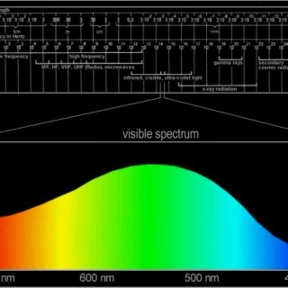 Visible Electromagnetic Spectrum